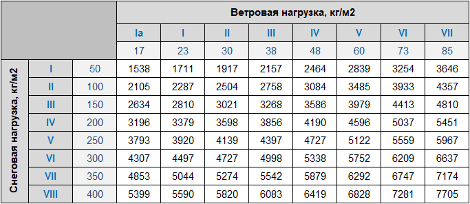 Изгибающий момент (снег + полный ветер)
