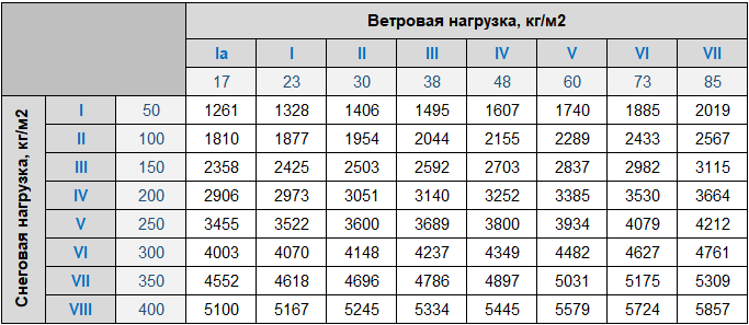 Изгибающий момент (снег + статический ветер)