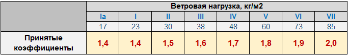 Коэффициенты, учитывающие пульсацию ветра