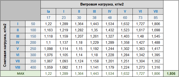Коэффициент увеличения изгибающего момента в зависимости от ветровой нагрузки