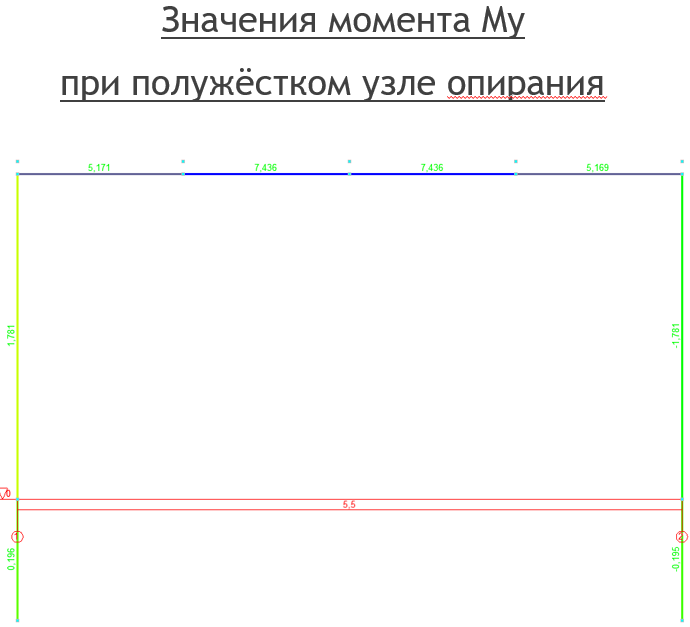 Значение момента при полужестком узле опирания