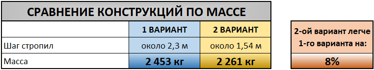 Результаты расчета навеса
